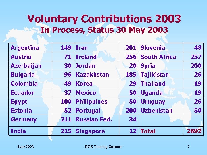 Voluntary Contributions 2003 In Process, Status 30 May 2003 Argentina 149 Iran Austria 71