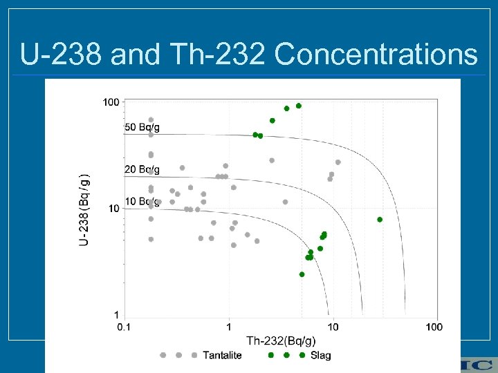 U-238 and Th-232 Concentrations 