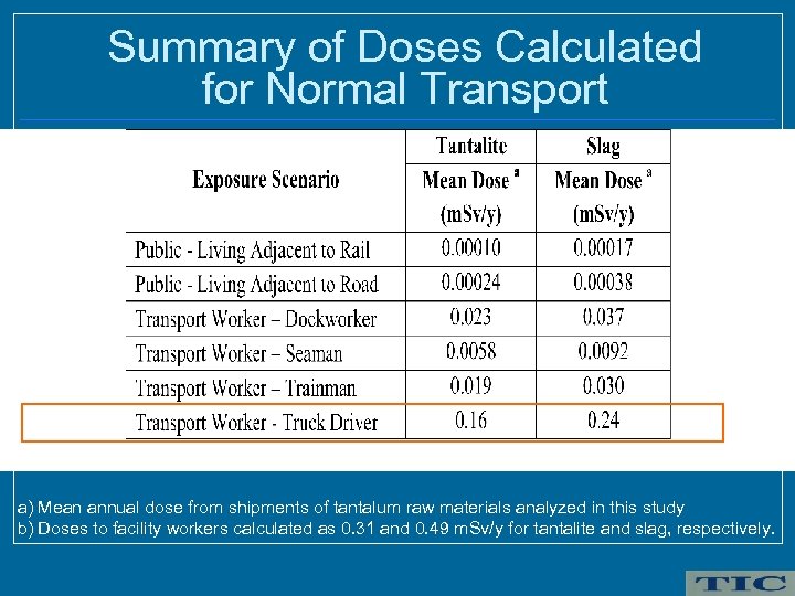 Summary of Doses Calculated for Normal Transport a) Mean annual dose from shipments of