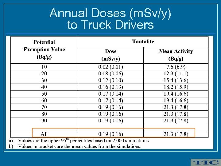 Annual Doses (m. Sv/y) to Truck Drivers 