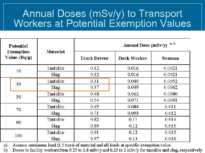 Annual Doses (m. Sv/y) to Transport Workers at Potential Exemption Values 