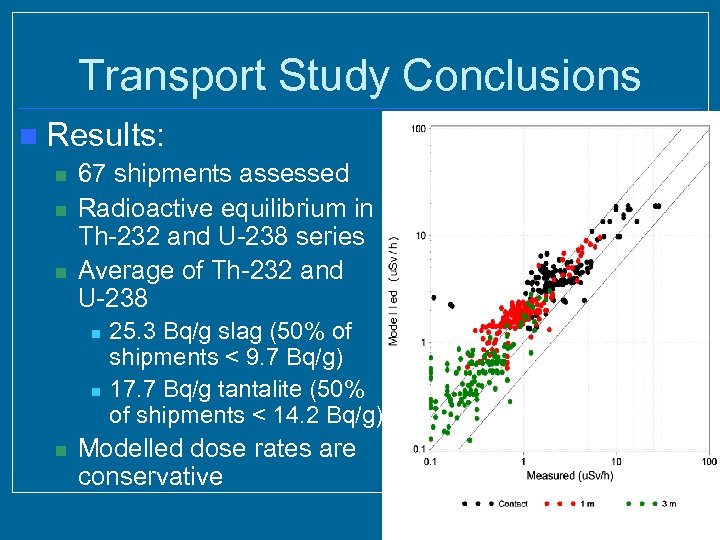 Transport Study Conclusions n Results: n n n 67 shipments assessed Radioactive equilibrium in