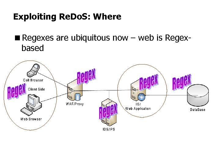 Exploiting Re. Do. S: Where <Regexes are ubiquitous now – web is Regexbased 