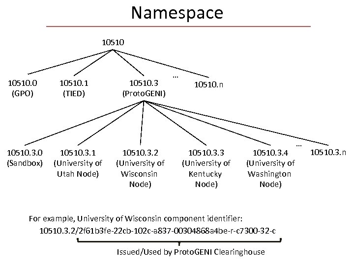 Namespace 10510. 0 (GPO) 10510. 3. 0 (Sandbox) 10510. 1 (TIED) 10510. 3. 1