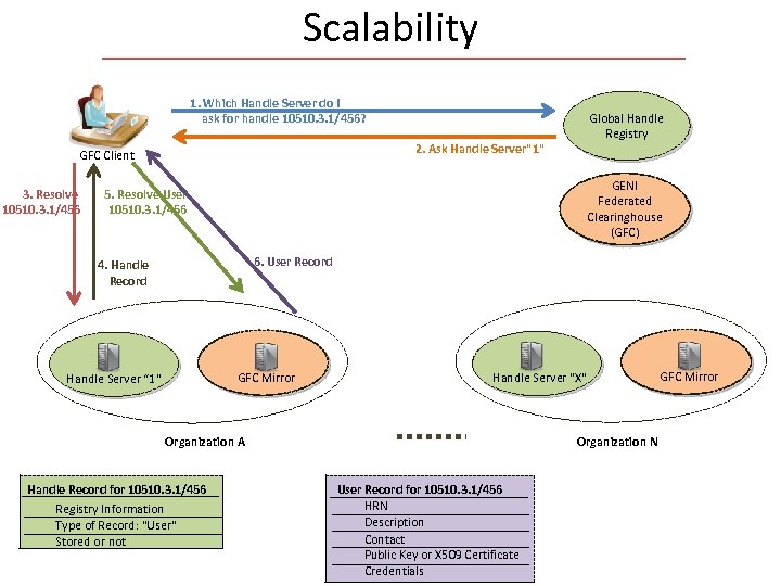 Scalability 1. Which Handle Server do I ask for handle 10510. 3. 1/456? 2.