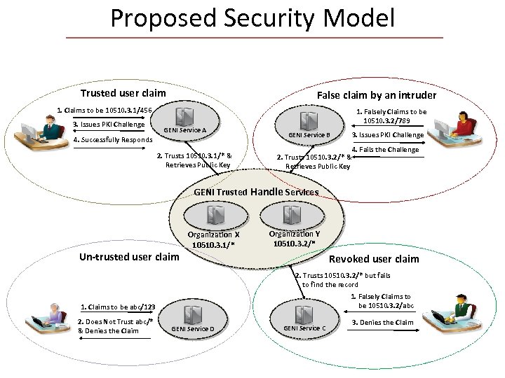 Proposed Security Model Trusted user claim False claim by an intruder 1. Claims to