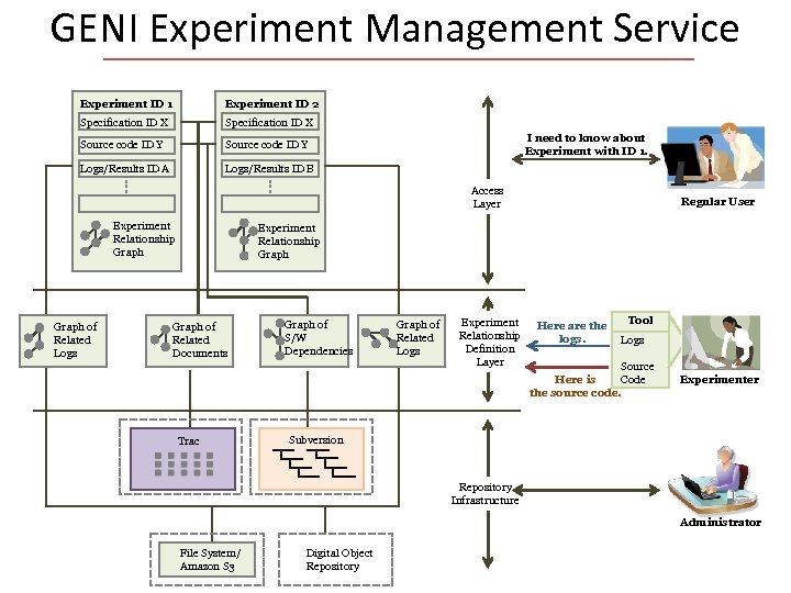 GENI Experiment Management Service Experiment ID 1 Experiment ID 2 Specification ID X Source