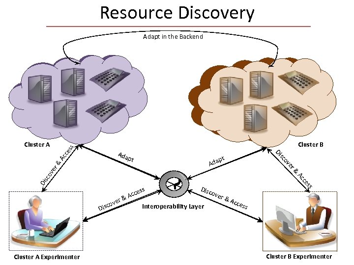 Resource Discovery Adapt in the Backend Cluster B ss Cluster A Disc Interoperability Layer