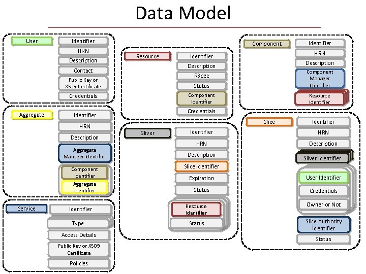 Data Model User Identifier HRN Description Component Resource HRN Identifier Description Contact Identifier Public