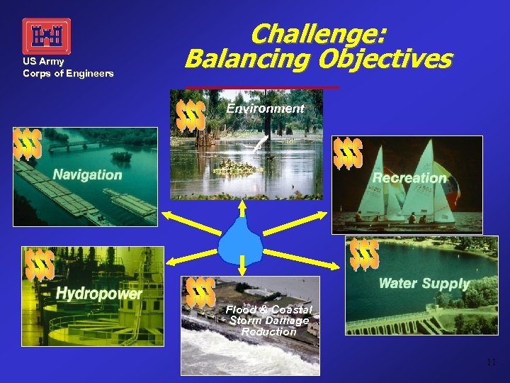 US Army Corps of Engineers Challenge: Balancing Objectives Environment Flood & Coastal Storm Damage