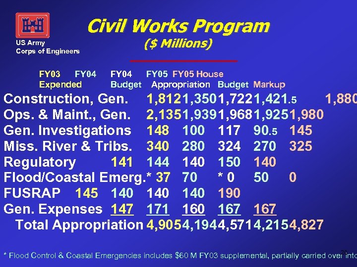 Civil Works Program US Army Corps of Engineers FY 03 FY 04 Expended ($