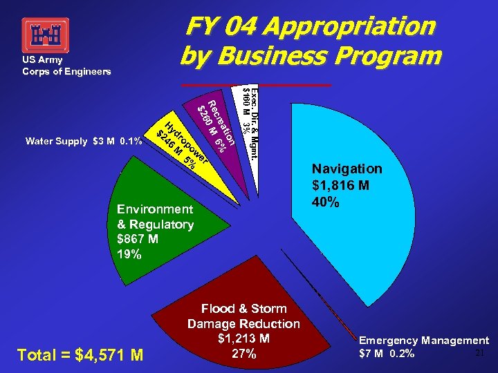 FY 04 Appropriation by Business Program US Army Corps of Engineers Exec. Dir. &