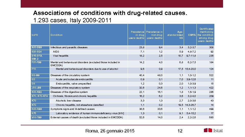 Associations of conditions with drug-related causes. 1. 293 cases, Italy 2009 -2011 Prevalence in