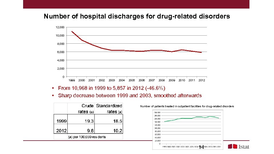 Number of hospital discharges for drug-related disorders 12, 000 10, 000 8, 000 6,