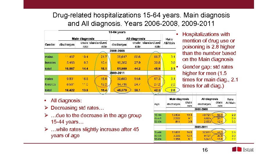 Drug-related hospitalizations 15 -64 years. Main diagnosis and All diagnosis. Years 2006 -2008, 2009