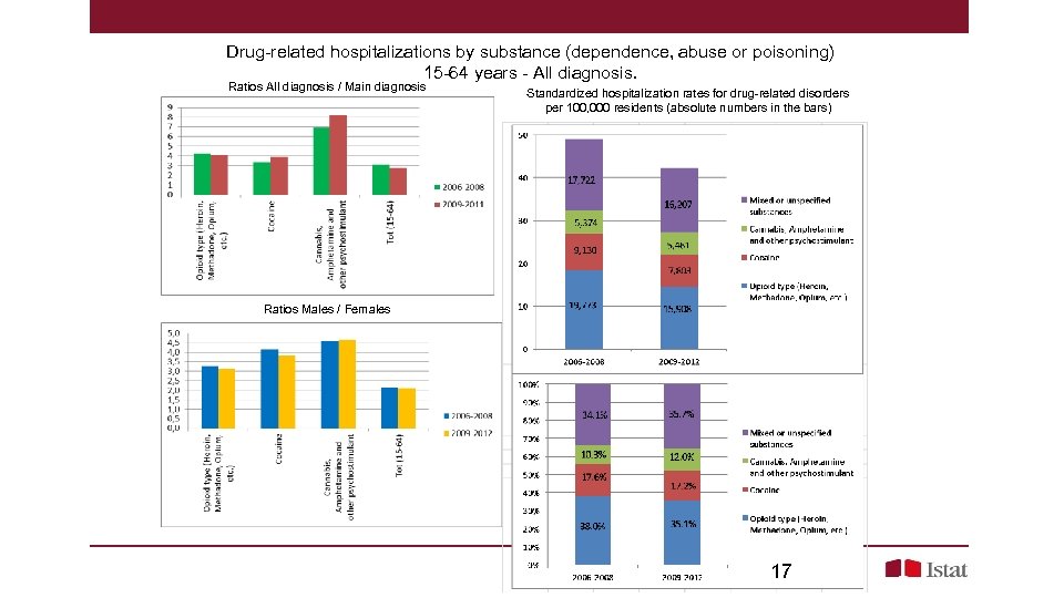 Drug-related hospitalizations by substance (dependence, abuse or poisoning) 15 -64 years - All diagnosis.