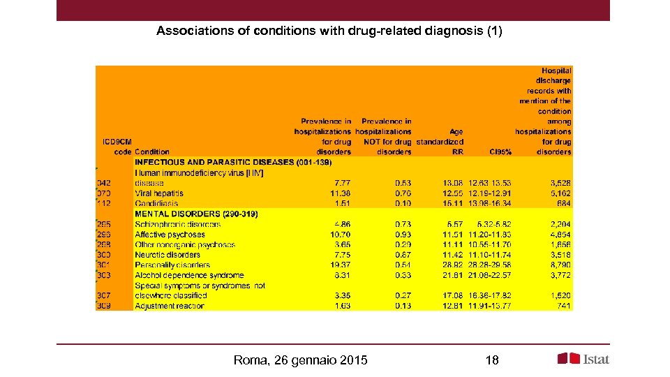 Associations of conditions with drug-related diagnosis (1) Roma, 26 gennaio 2015 18 