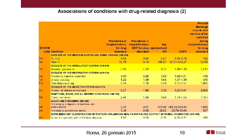 Associations of conditions with drug-related diagnosis (2) Roma, 26 gennaio 2015 19 