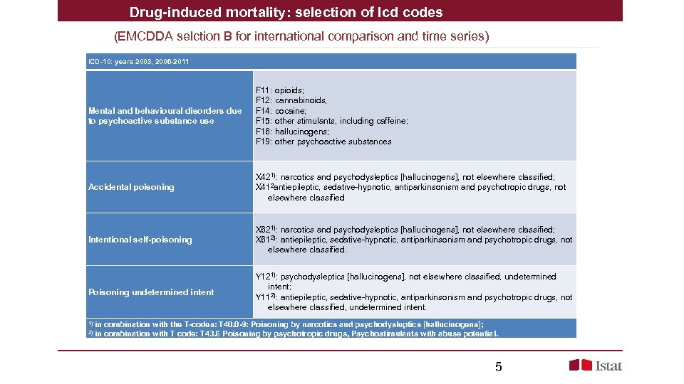 Drug-induced mortality: selection of Icd codes (EMCDDA selction B for international comparison and time