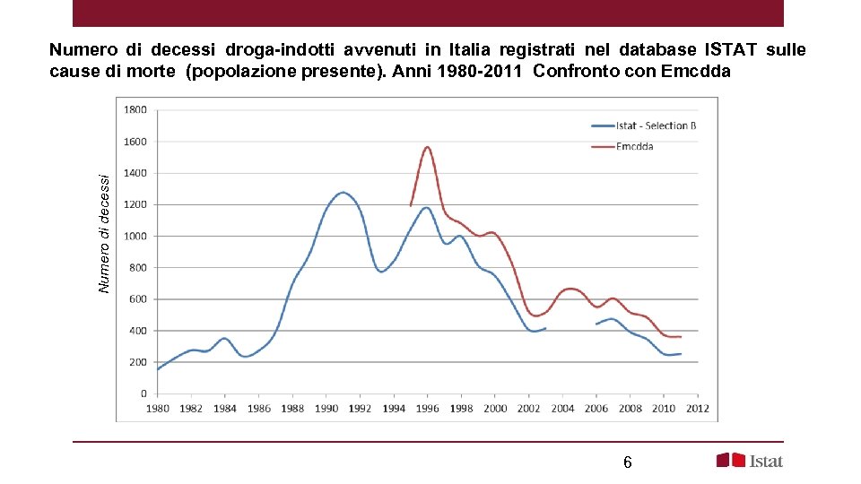 Numero di decessi droga-indotti avvenuti in Italia registrati nel database ISTAT sulle cause di