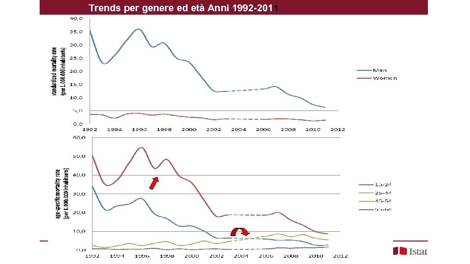 Trends per genere ed età Anni 1992 -2011 