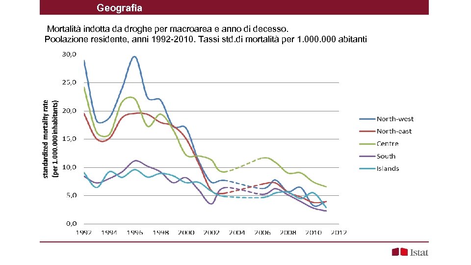 Geografia Mortalità indotta da droghe per macroarea e anno di decesso. Poolazione residente, anni