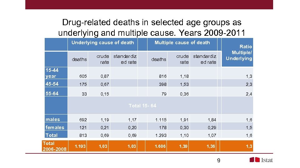 Drug-related deaths in selected age groups as underlying and multiple cause. Years 2009 -2011