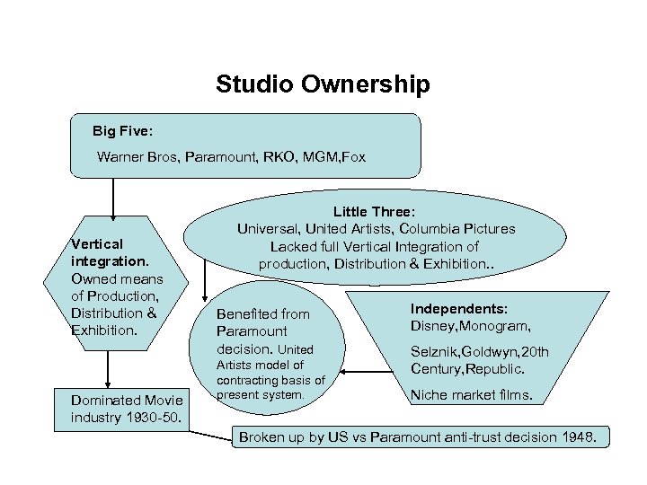 Studio Ownership Big Five: Warner Bros, Paramount, RKO, MGM, Fox Vertical integration. Owned means