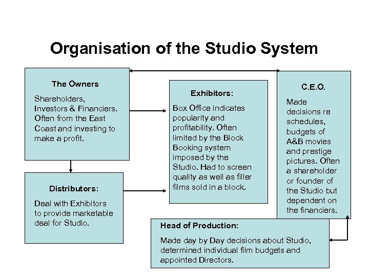 Organisation of the Studio System The Owners Shareholders, Investors & Financiers. Often from the