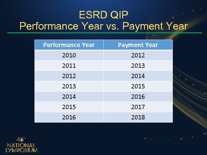 ESRD QIP Performance Year vs. Payment Year Performance Year 2010 2011 2012 Payment Year