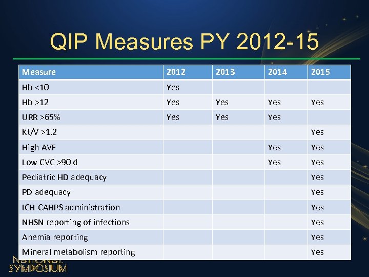 QIP Measures PY 2012 -15 Measure 2012 2013 2014 2015 Hb <10 Yes Hb