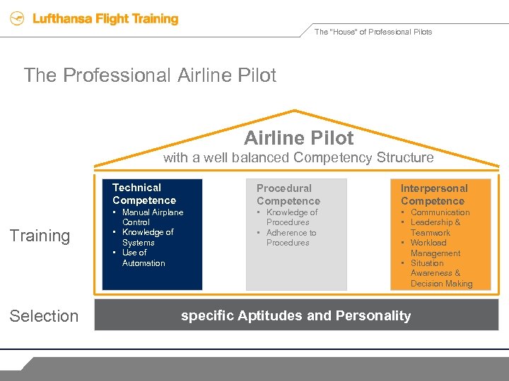 The “House” of Professional Pilots The Professional Airline Pilot with a well balanced Competency