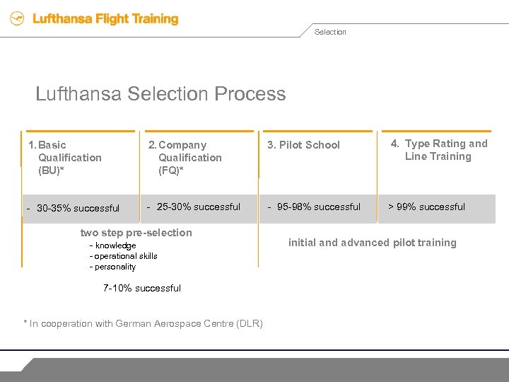 Selection Lufthansa Selection Process 1. Basic Qualification (BU)* 2. Company Qualification (FQ)* 3. Pilot