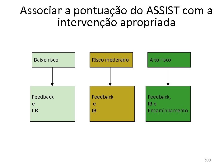 Associar a pontuação do ASSIST com a intervenção apropriada Baixo risco Feedback e I