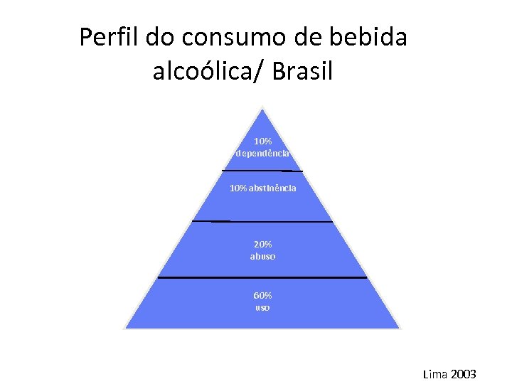 Perfil do consumo de bebida alcoólica/ Brasil 10% dependência 10% abstinência 20% abuso 60%
