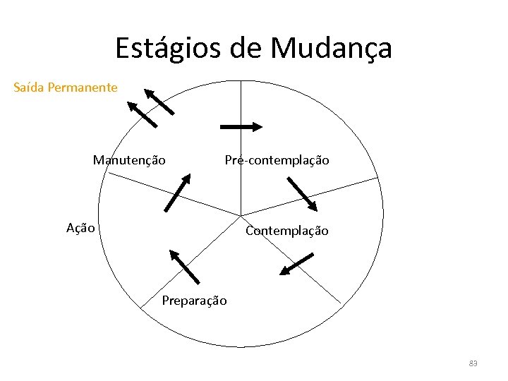 Estágios de Mudança Saída Permanente Manutenção Pré-contemplação Ação Contemplação Preparação 83 