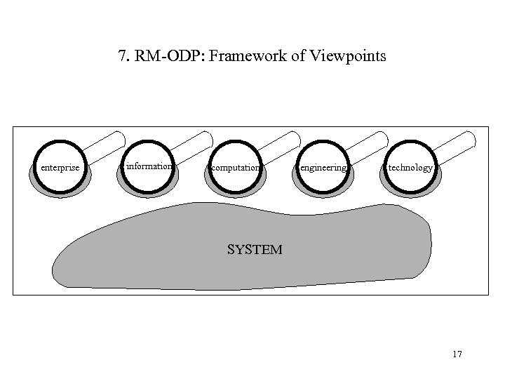 7. RM-ODP: Framework of Viewpoints enterprise information computation engineering technology SYSTEM 17 