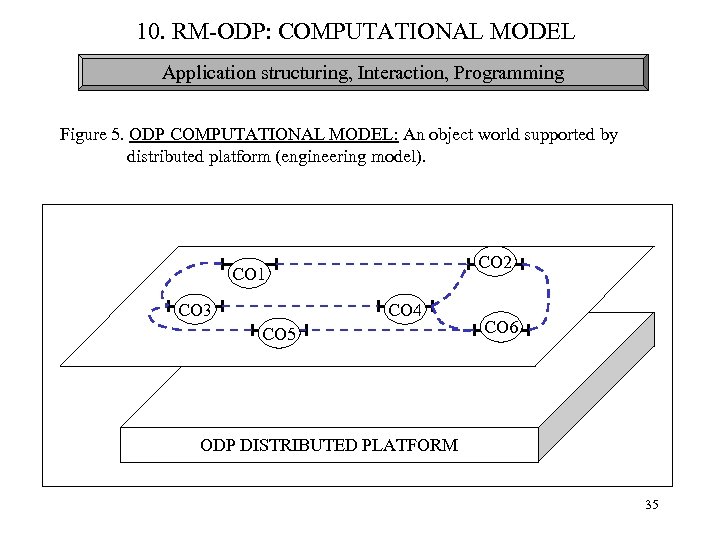 10. RM-ODP: COMPUTATIONAL MODEL Application structuring, Interaction, Programming Figure 5. ODP COMPUTATIONAL MODEL: An