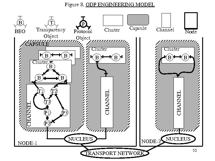 Figure 8. ODP ENGINEERING MODEL T Transparency Object CAPSULE B Cluster B B Channel