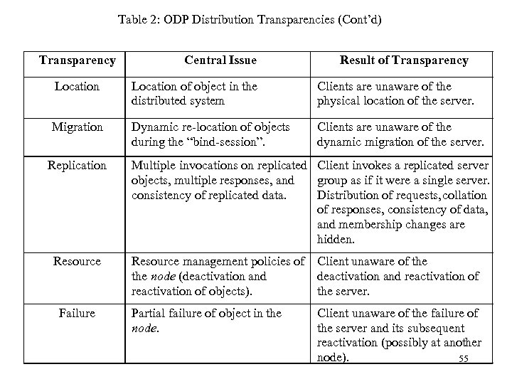 Table 2: ODP Distribution Transparencies (Cont’d) Transparency Central Issue Result of Transparency Location of