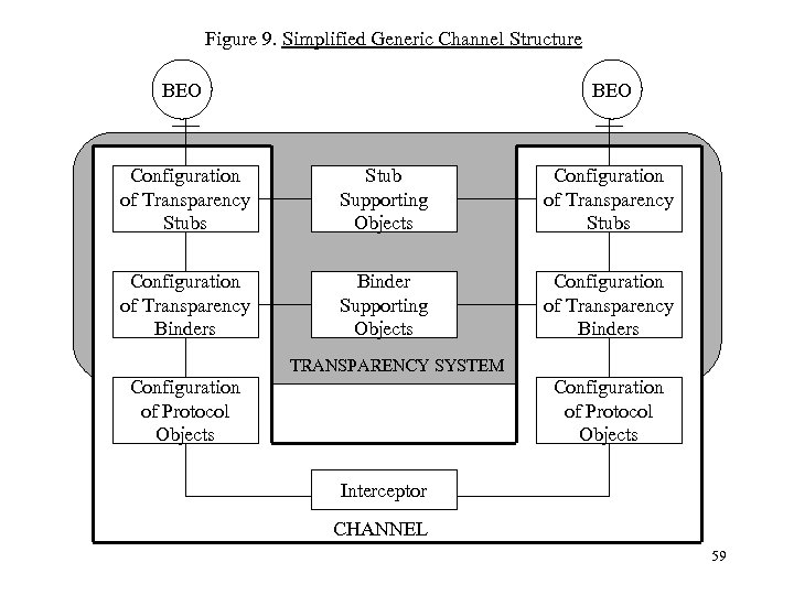 Figure 9. Simplified Generic Channel Structure BEO Configuration of Transparency Stubs Stub Supporting Objects