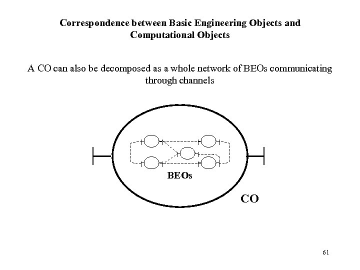 Correspondence between Basic Engineering Objects and Computational Objects A CO can also be decomposed