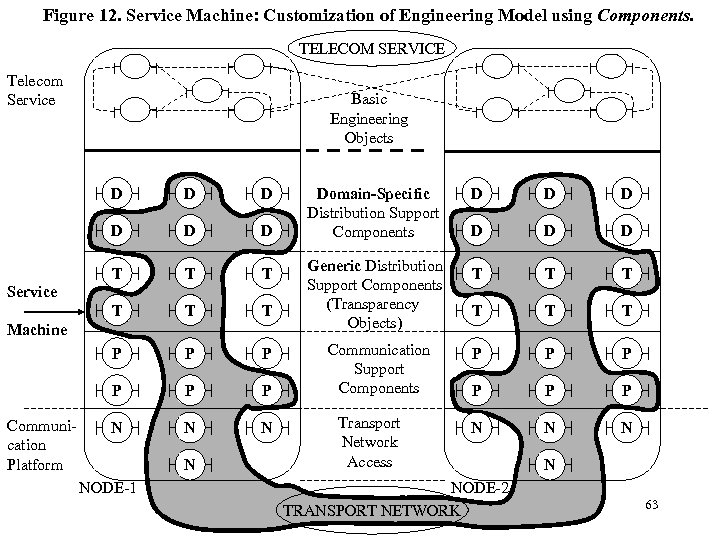 Figure 12. Service Machine: Customization of Engineering Model using Components. TELECOM SERVICE Telecom Service