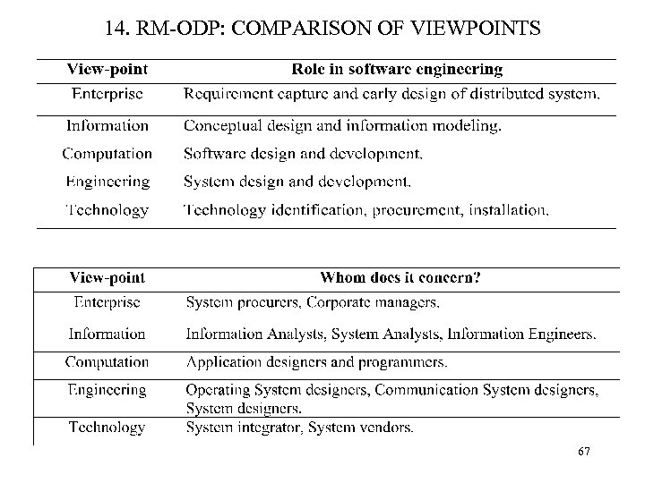 14. RM-ODP: COMPARISON OF VIEWPOINTS 67 