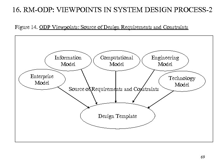 16. RM-ODP: VIEWPOINTS IN SYSTEM DESIGN PROCESS-2 Figure 14. ODP Viewpoints: Source of Design