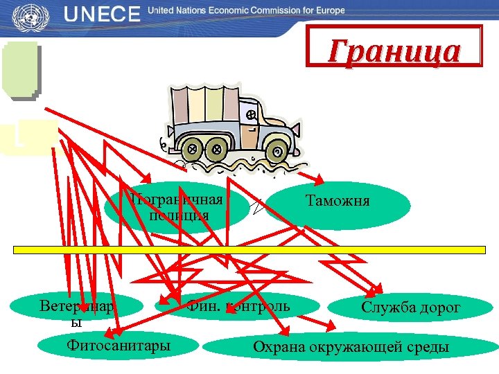Граница Пограничная полиция Таможня Ветеринар Фин. контроль Служба дорог ы Фитосанитары Охрана окружающей среды