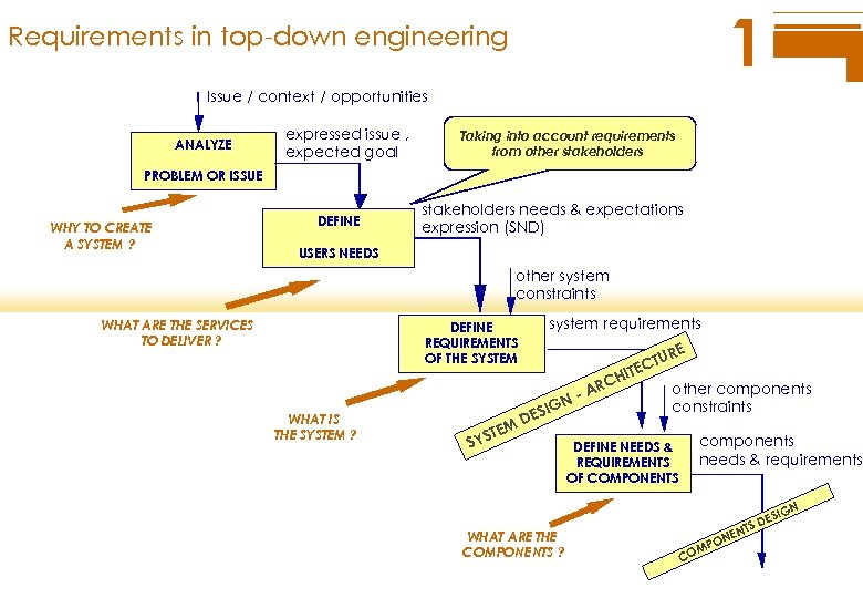 1 Requirements in top-down engineering Issue / context / opportunities ANALYZE expressed issue ,