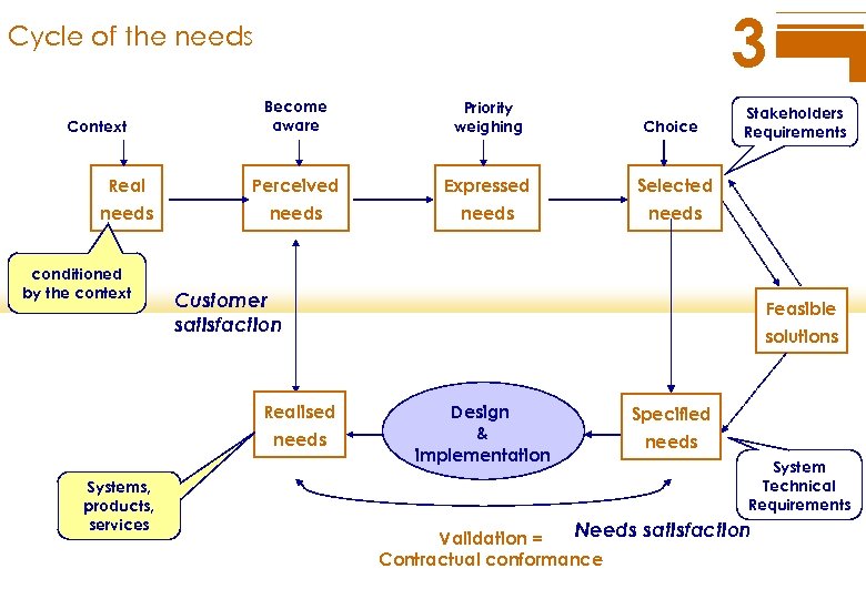 3 Cycle of the needs Become aware Priority weighing Choice Real Perceived Expressed Selected