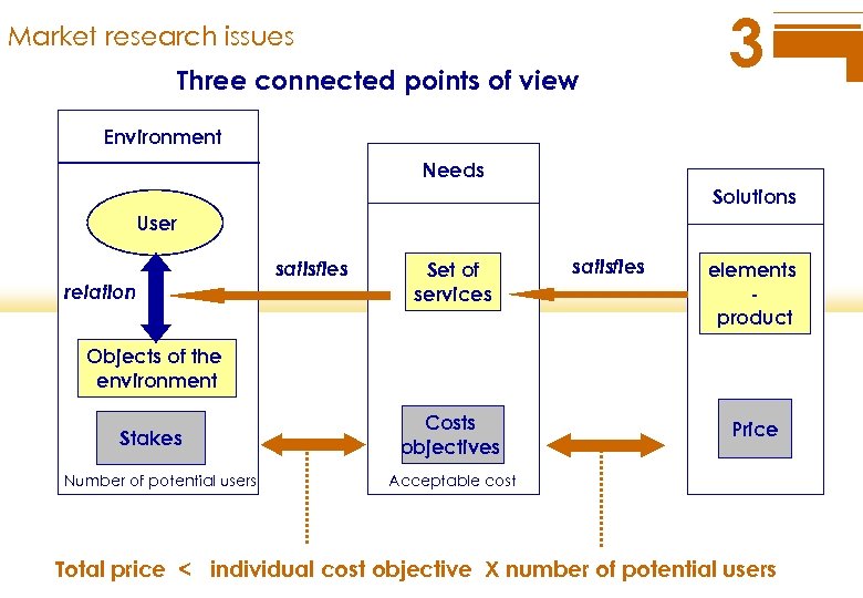 Market research issues Three connected points of view 3 Environment Needs Solutions User relation