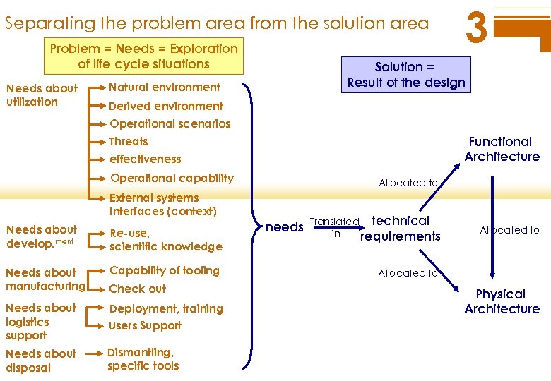 Separating the problem area from the solution area Problem = Needs = Exploration of